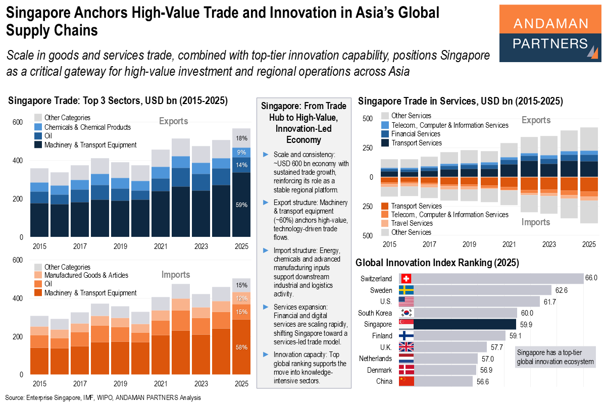 You are currently viewing Singapore Anchors High-Value Trade and Innovation in Asia’s Global Supply Chains
