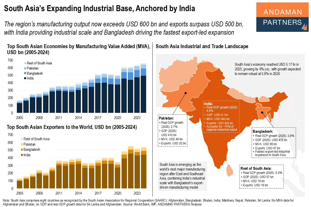 Read more about the article South Asia’s Expanding Industrial Base, Anchored by India