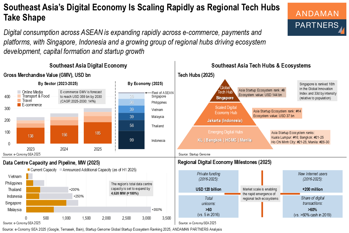 Read more about the article Southeast Asia’s Digital Economy Is Scaling Rapidly as Regional Tech Hubs Take Shape