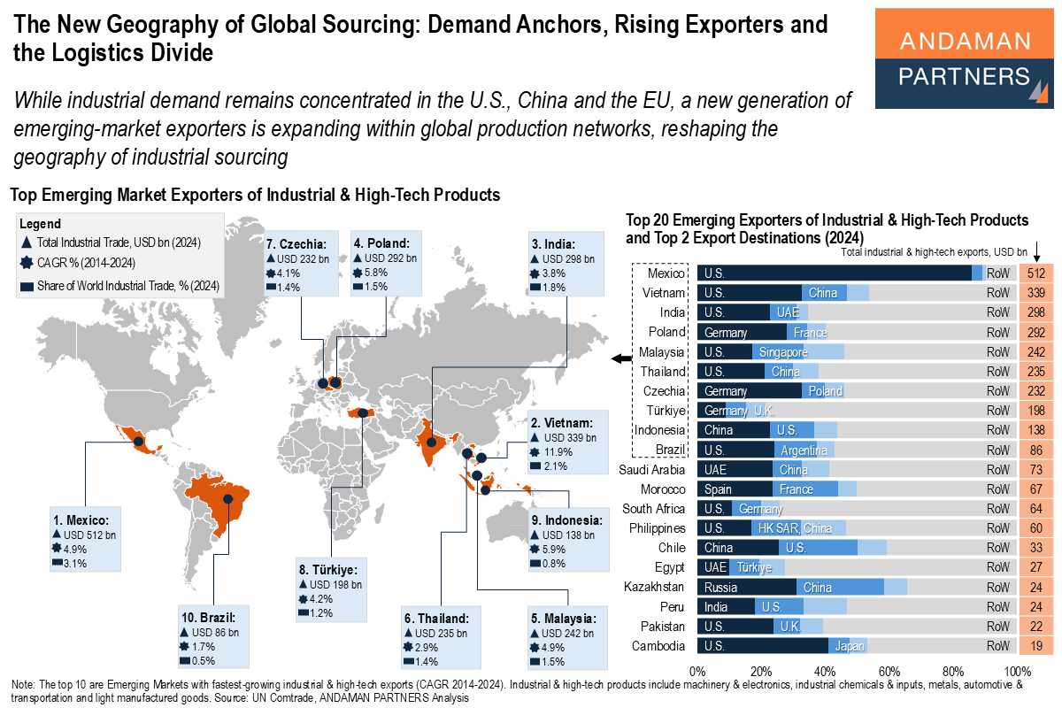 You are currently viewing The New Geography of Global Sourcing: Demand Anchors, Rising Exporters and the Logistics Divide