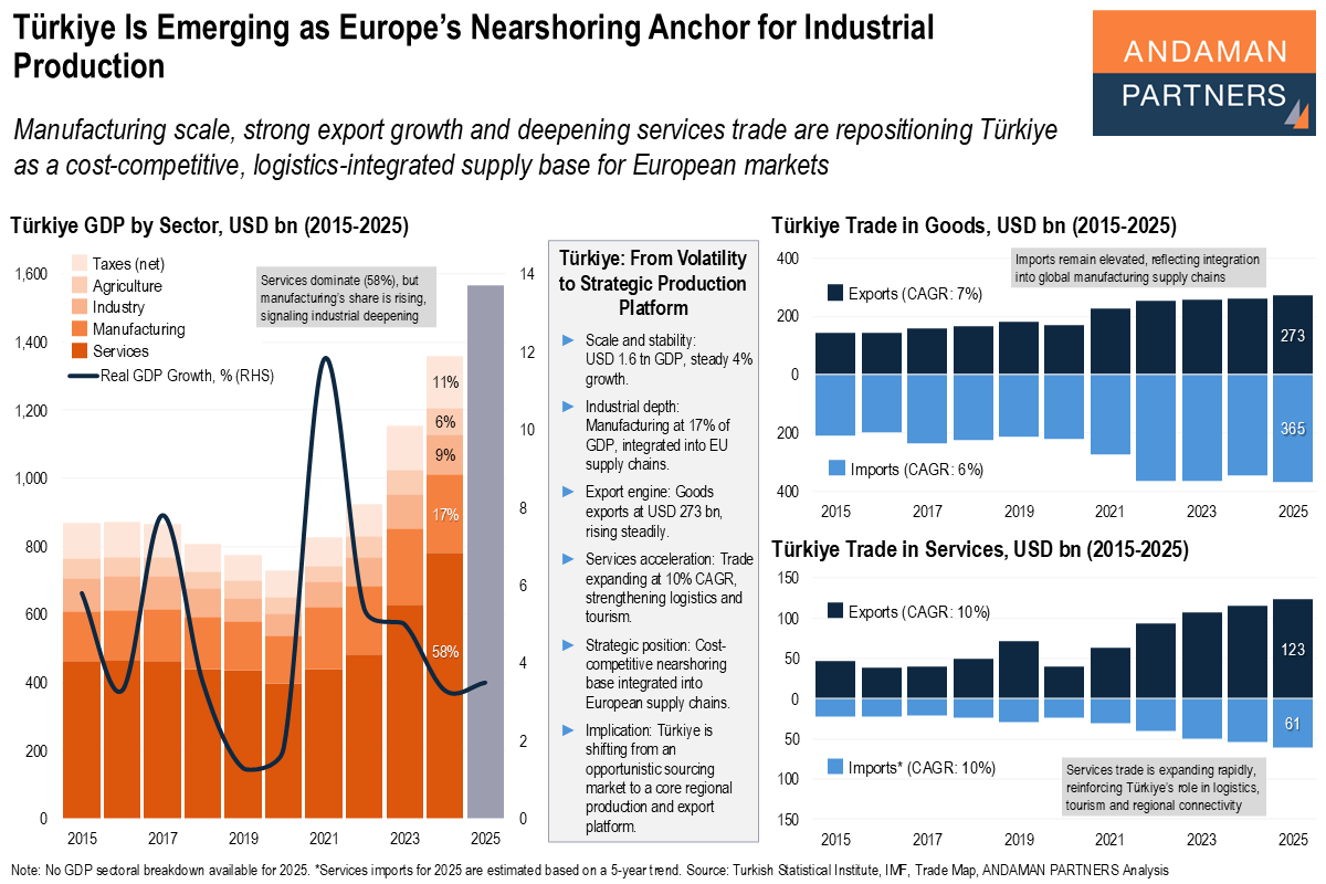 You are currently viewing Türkiye Is Emerging as Europe’s Nearshoring Anchor for Industrial Production
