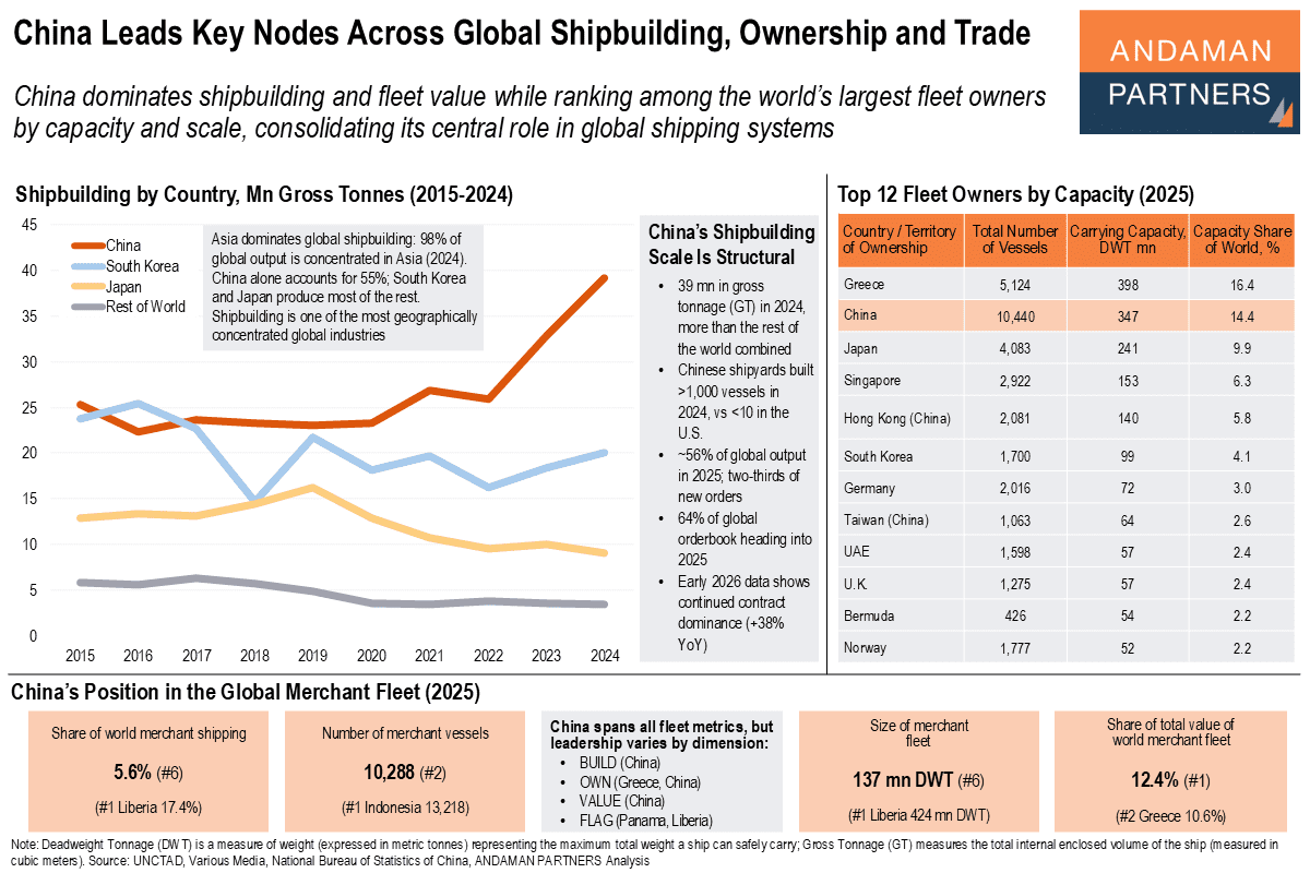 You are currently viewing China Leads Key Nodes Across Global Shipbuilding, Ownership and Trade