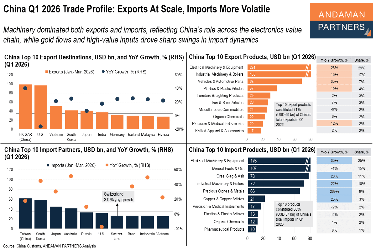 Read more about the article China Q1 2026 Trade Profile: Exports At Scale, Imports More Volatile