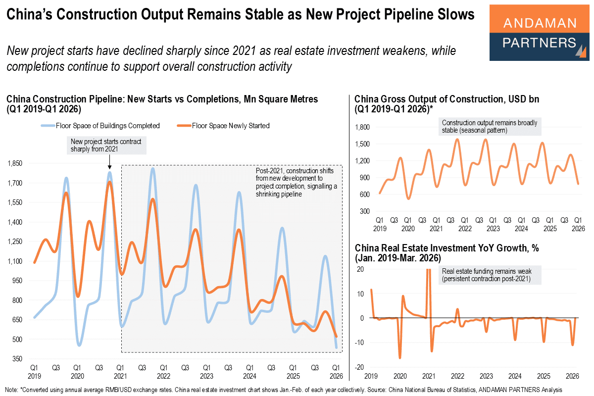 You are currently viewing China’s Construction Output Remains Stable as New Project Pipeline Slows