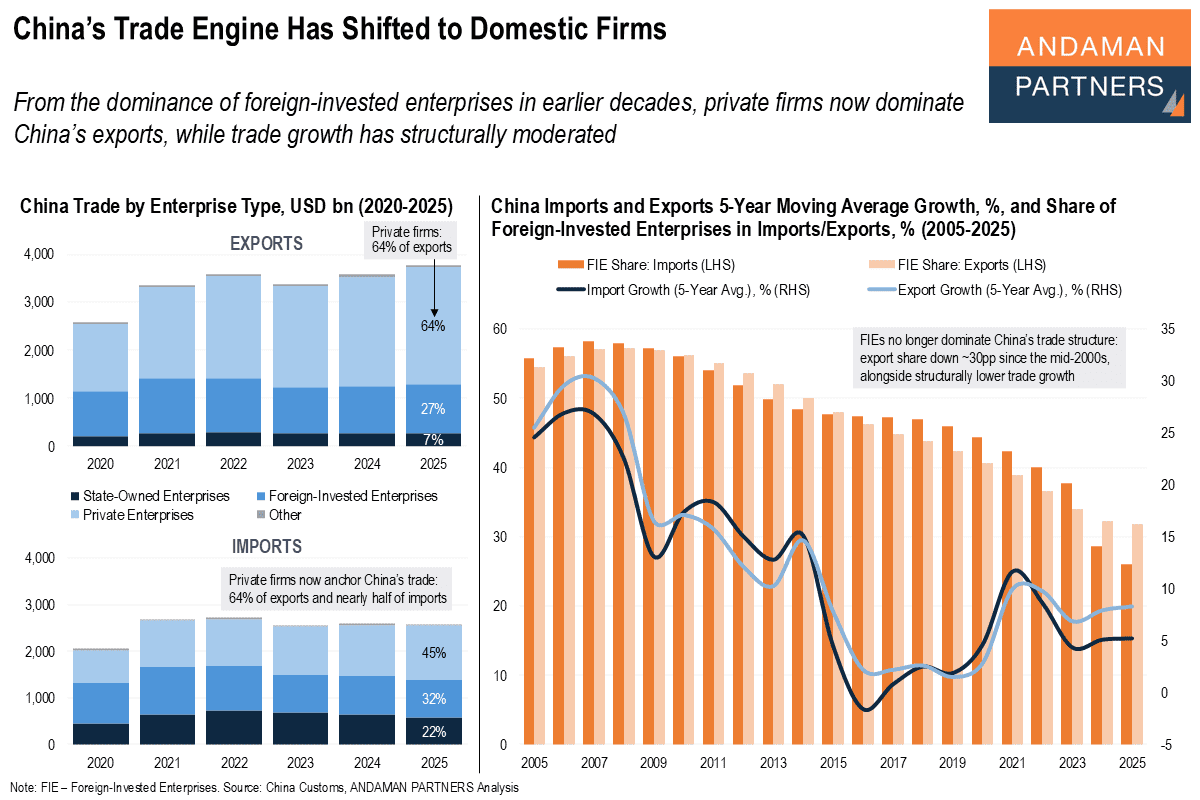 You are currently viewing China’s Trade Engine Has Shifted to Domestic Firms
