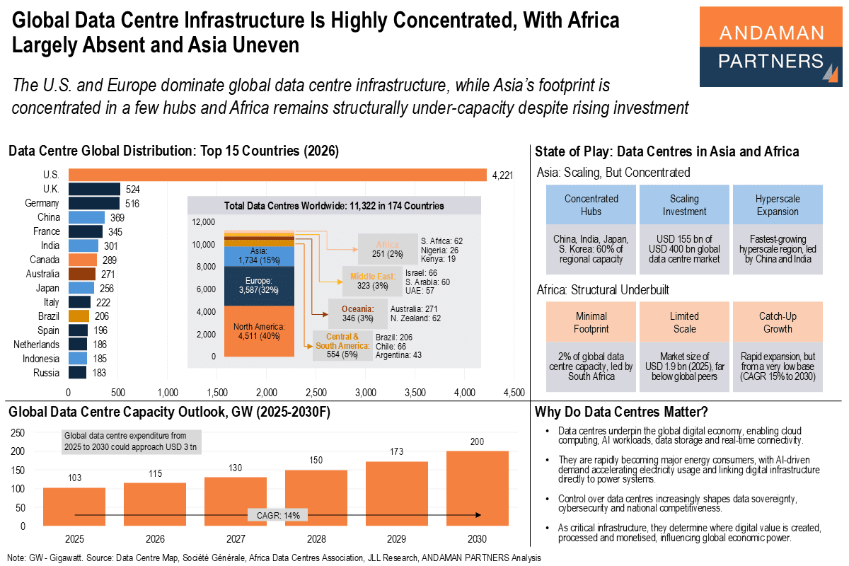 You are currently viewing Global Data Centre Infrastructure Is Highly Concentrated, With Africa Largely Absent and Asia Uneven