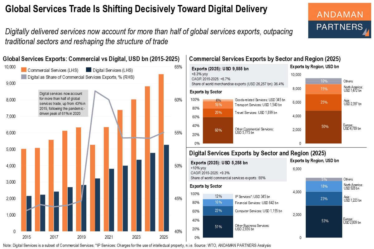 You are currently viewing Global Services Trade Is Shifting Decisively Toward Digital Delivery