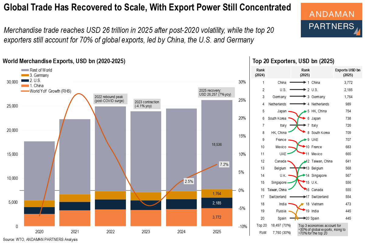 You are currently viewing Global Trade Has Recovered To Scale, With Export Power Still Concentrated