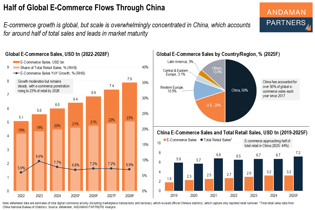 You are currently viewing Half of Global E-Commerce Flows Through China