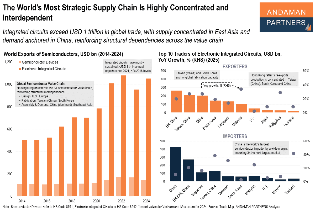 You are currently viewing The World’s Most Strategic Supply Chain Is Highly Concentrated and Interdependent