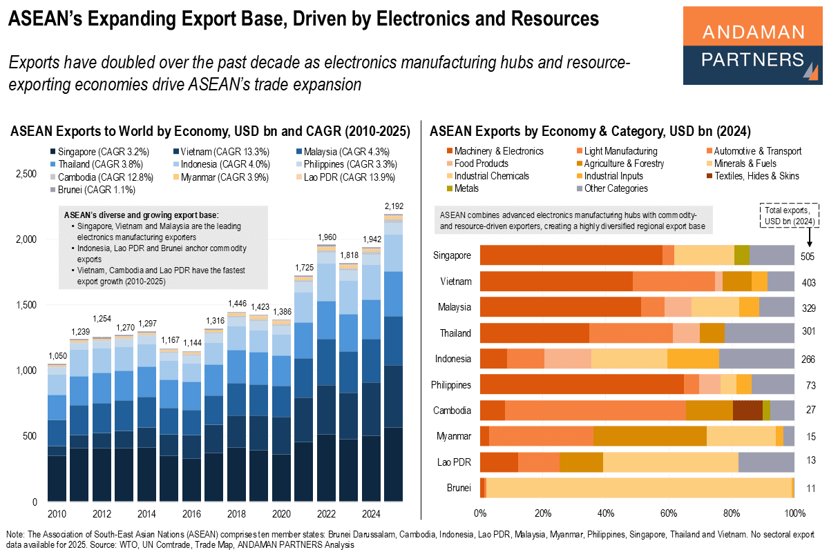 You are currently viewing ASEAN’s Expanding Export Base, Driven by Electronics and Resources