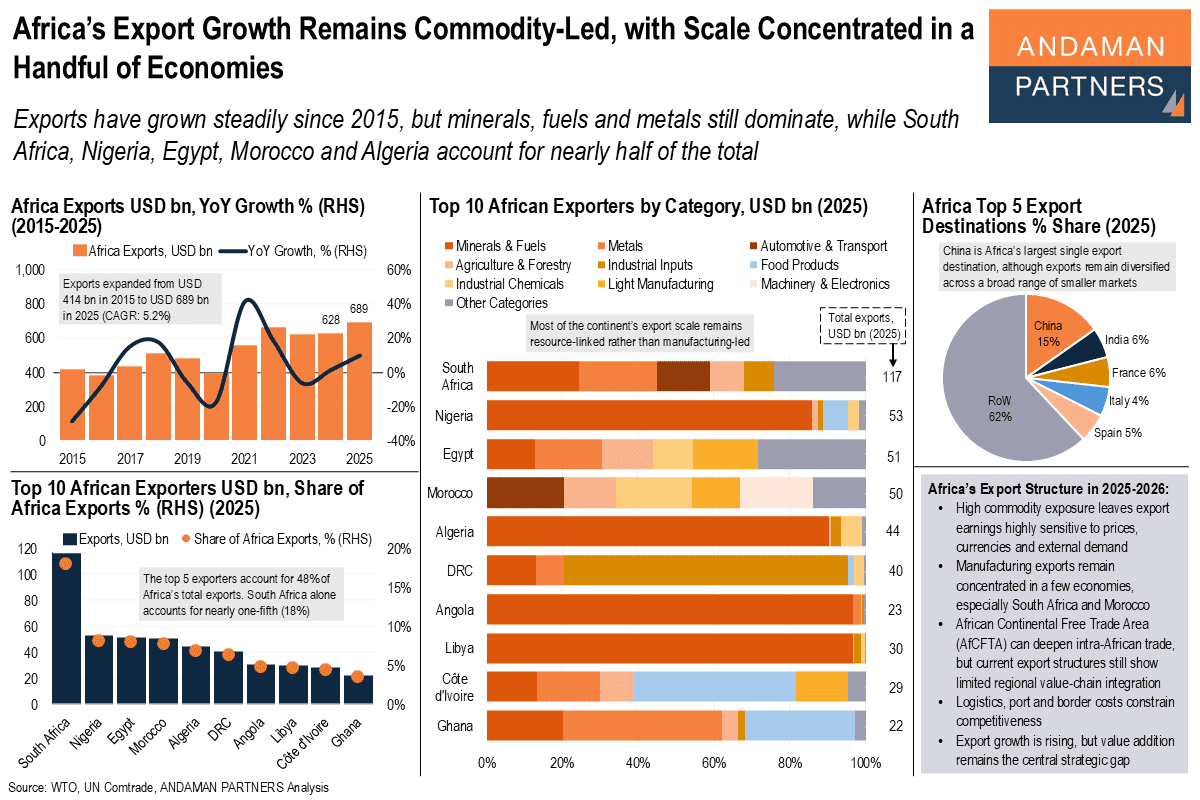 You are currently viewing Africa’s Export Growth Remains Commodity-Led, with Scale Concentrated in a Handful of Economies