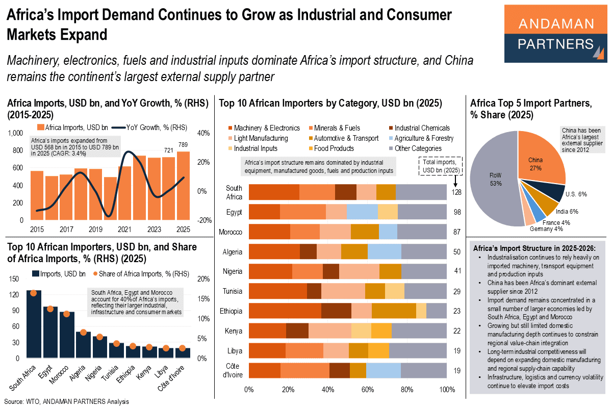 Read more about the article Africa’s Import Demand Continues to Grow as Industrial and Consumer Markets Expand