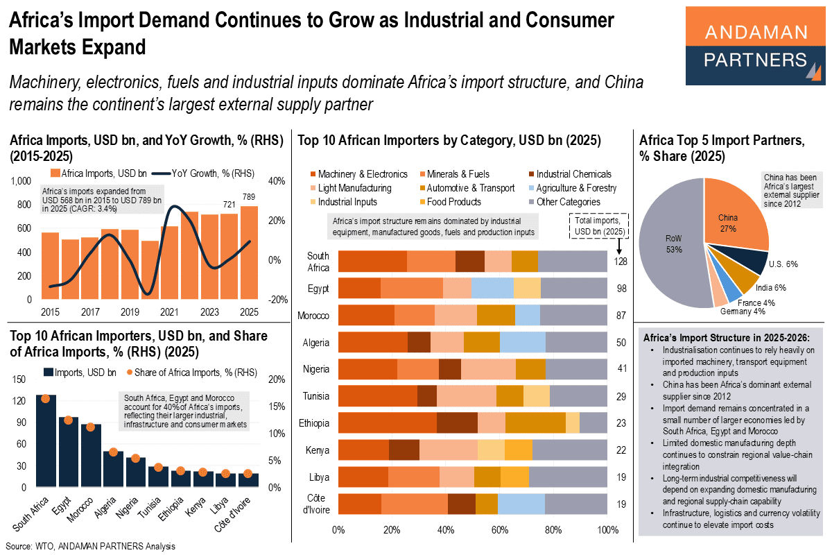 You are currently viewing Africa’s Import Demand Continues to Grow as Industrial and Consumer Markets Expand