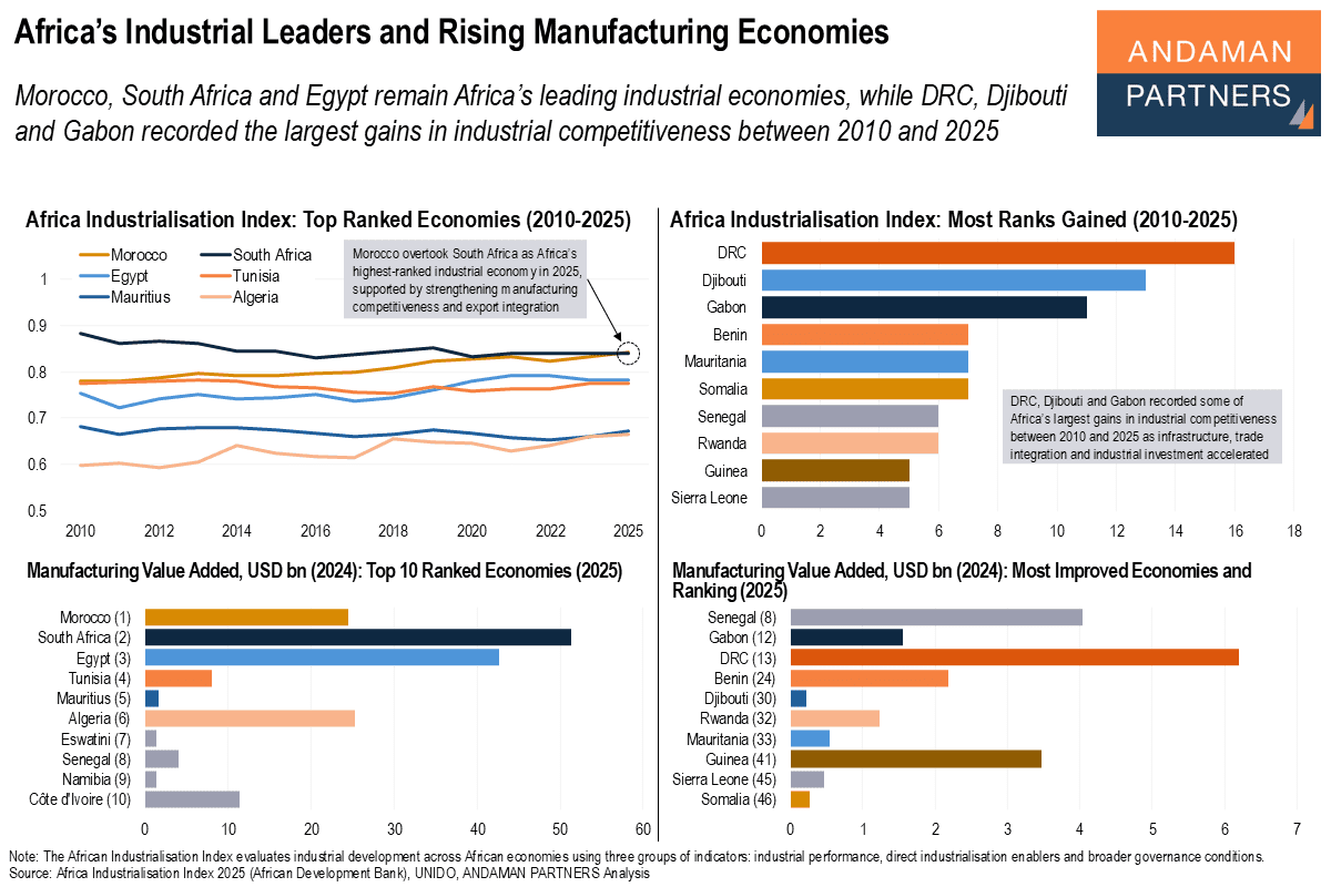 You are currently viewing Africa’s Industrial Leaders and Rising Manufacturing Economies