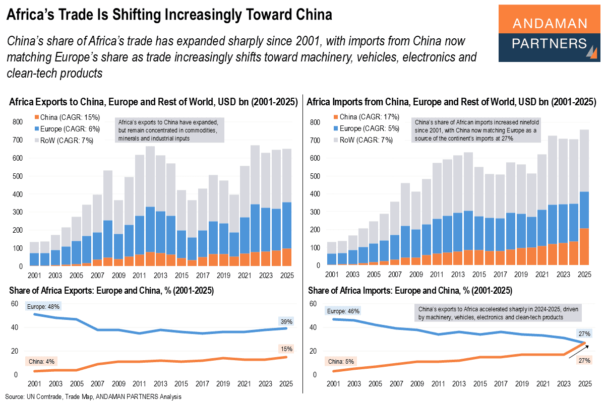 You are currently viewing Africa’s Trade Is Shifting Increasingly Toward China