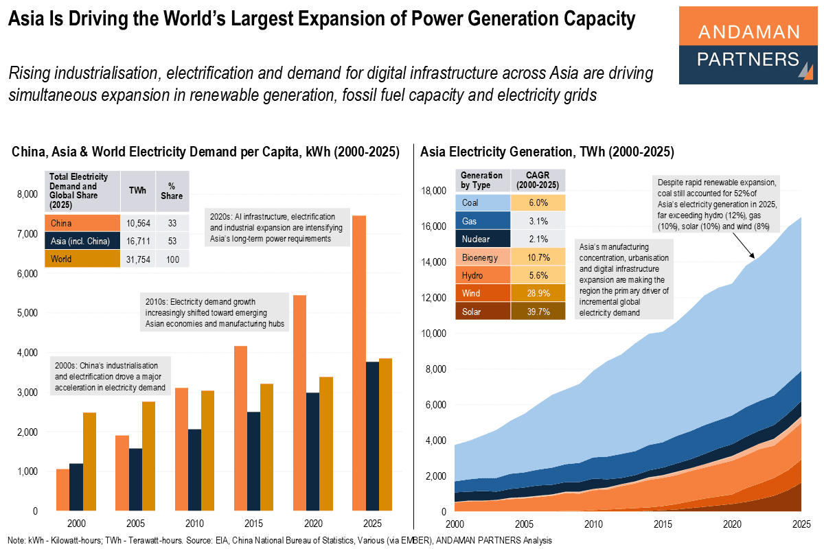 You are currently viewing Asia Is Driving the World’s Largest Expansion of Power Generation Capacity