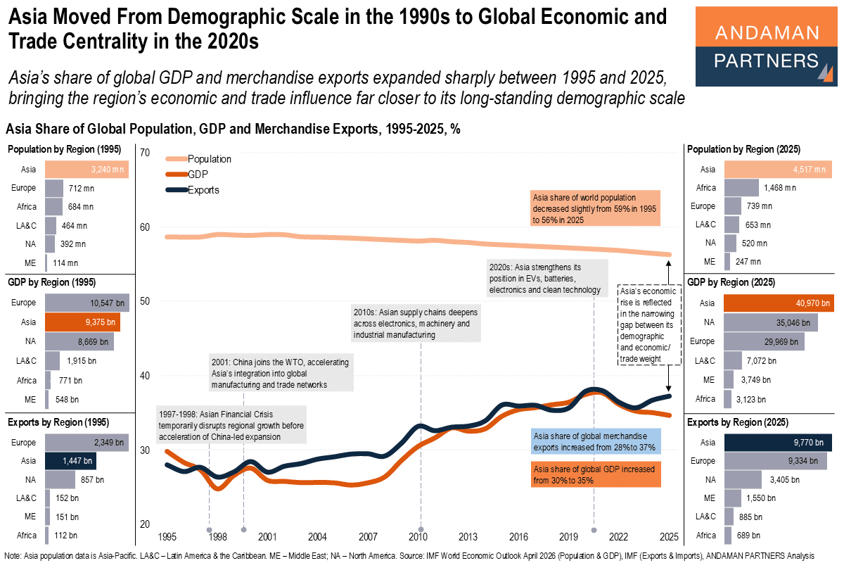 You are currently viewing Asia Moved From Demographic Scale in the 1990s to Global Economic and Trade Centrality in the 2020s