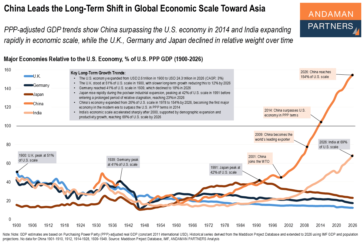 You are currently viewing China Leads the Long-Term Shift in Global Economic Scale Toward Asia