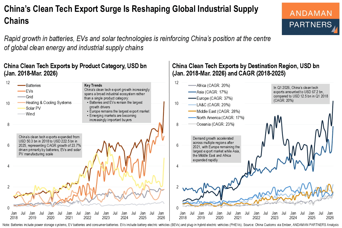 You are currently viewing China’s Clean Tech Export Surge Is Reshaping Global Industrial Supply Chains