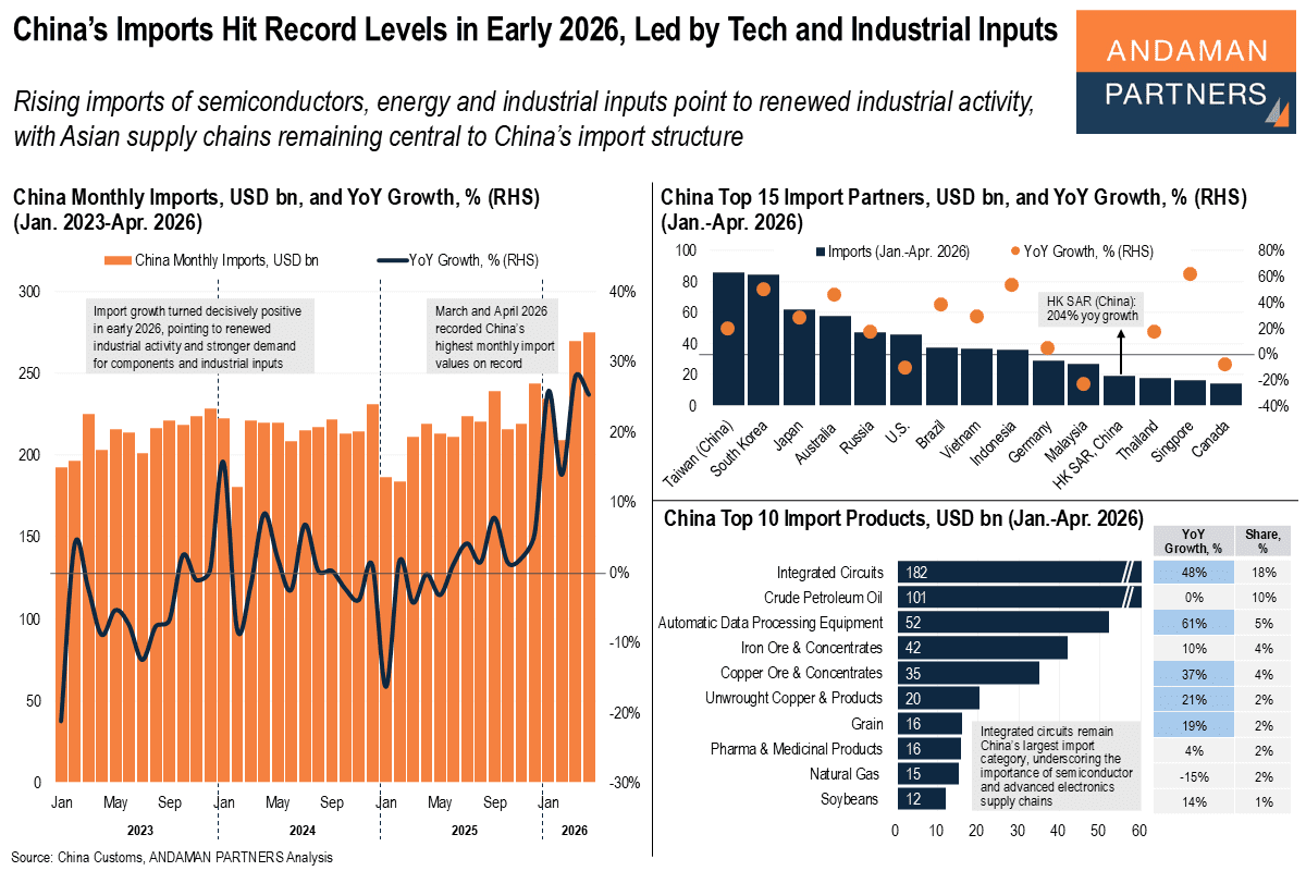 You are currently viewing China’s Imports Hit Record Levels in Early 2026, Led by Tech and Industrial Inputs