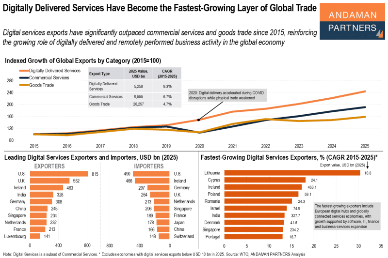 Digitally Delivered Services Have Become the Fastest-Growing Layer of Global Trade