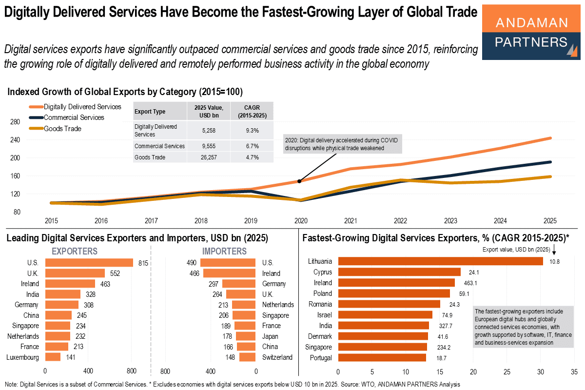 Read more about the article Digitally Delivered Services Have Become the Fastest-Growing Layer of Global Trade