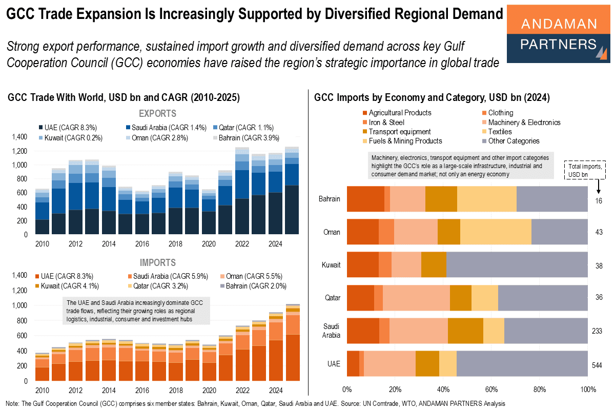 You are currently viewing GCC Trade Expansion Is Increasingly Supported by Diversified Regional Demand