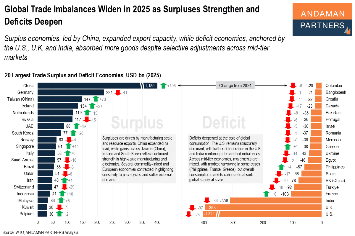 You are currently viewing Global Trade Imbalances Widen in 2025 as Surpluses Strengthen and  Deficits Deepen