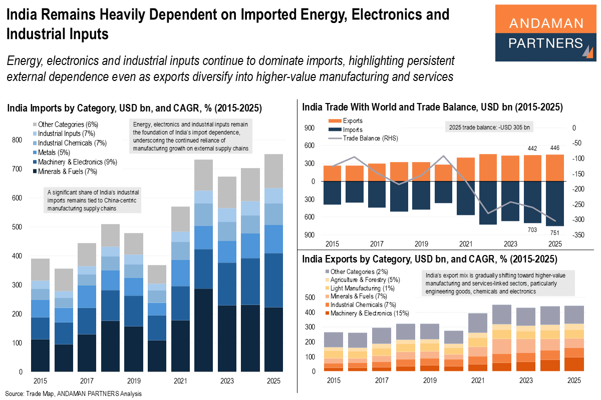 You are currently viewing India Remains Heavily Dependent on Imported Energy, Electronics and Industrial Inputs