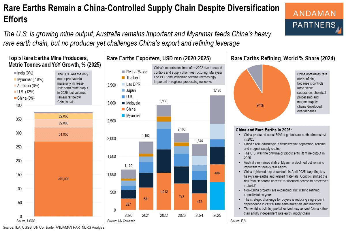 You are currently viewing Rare Earths Remain a China-Controlled Supply Chain Despite Diversification Efforts