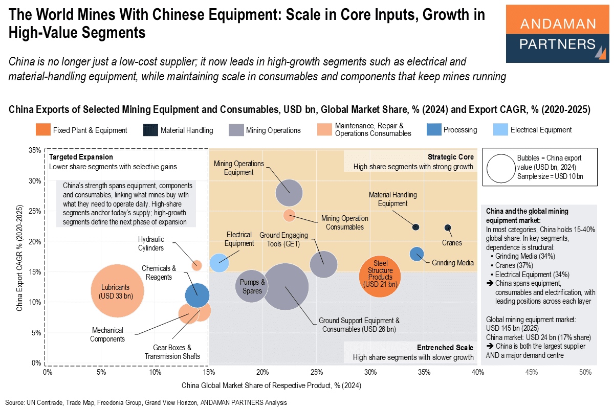 You are currently viewing The World Mines With Chinese Equipment: Scale in Core Inputs, Growth in High-Value Segments