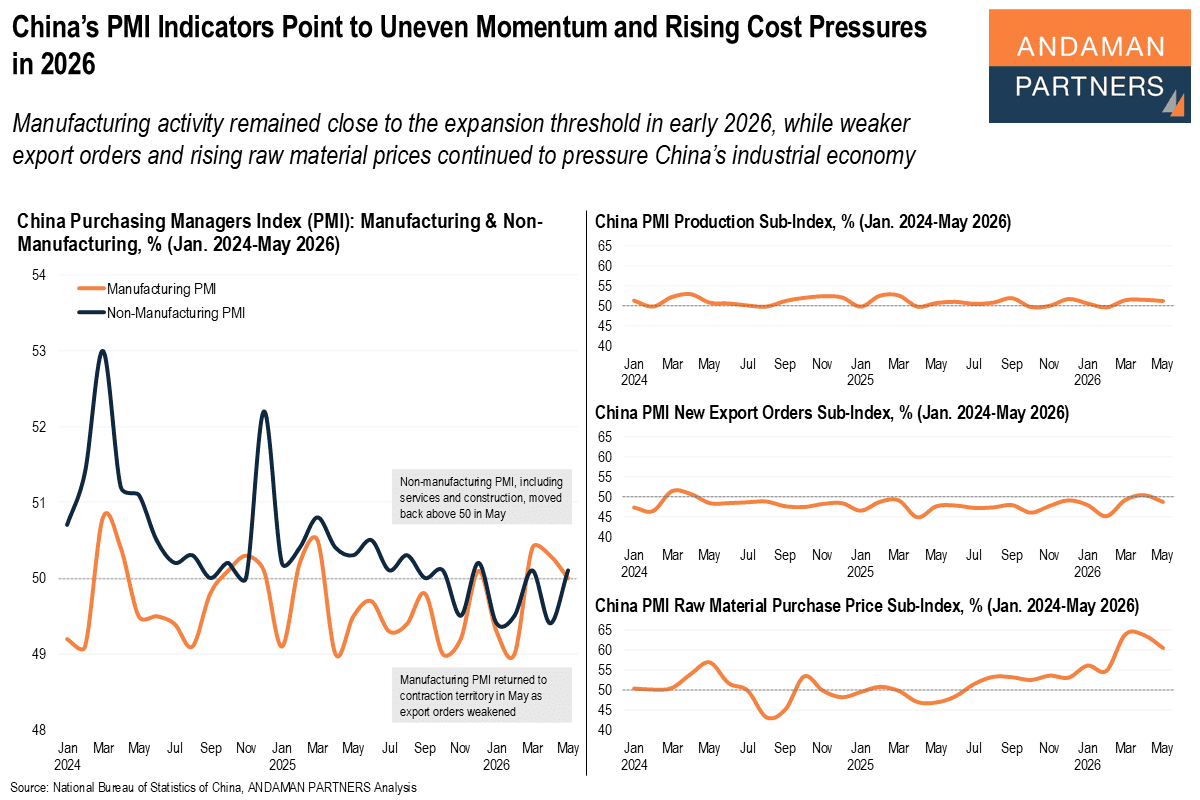 You are currently viewing China’s PMI Indicators Point to Uneven Momentum and Rising Cost Pressures in 2026