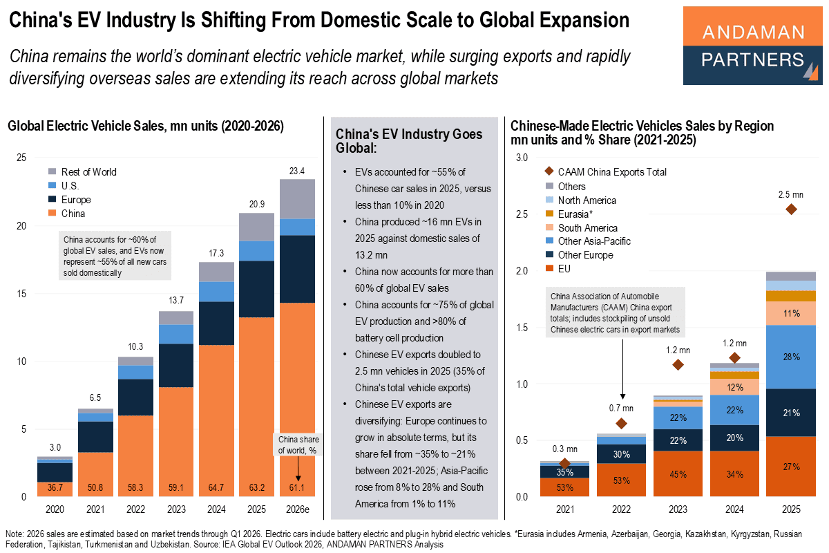 You are currently viewing China’s EV Industry Is Shifting From Domestic Scale to Global Expansion
