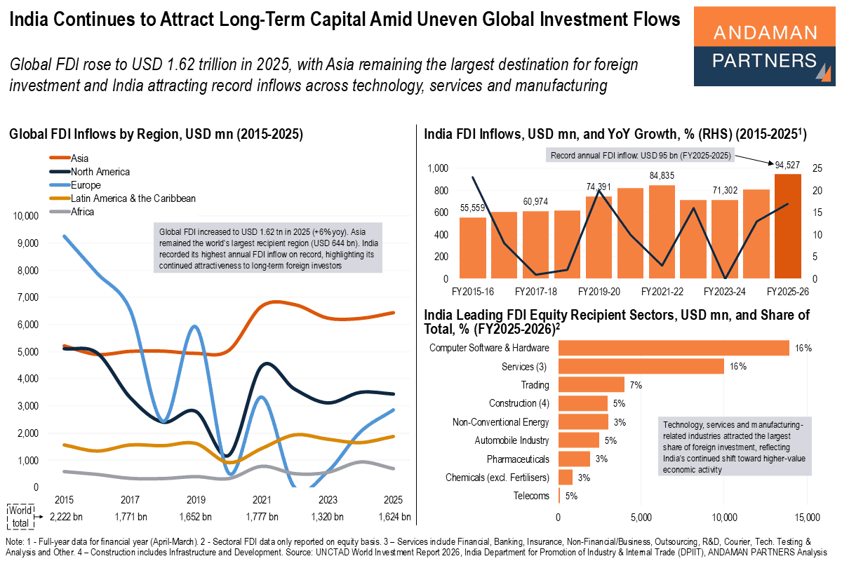 Read more about the article India Continues to Attract Long-Term Capital Amid Uneven Global Investment Flows