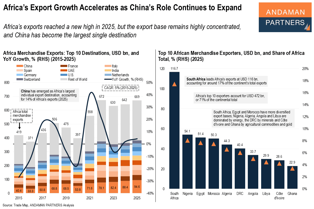 Read more about the article Africa’s Export Growth Accelerates as China’s Role Continues to Expand