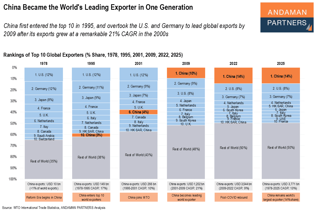 Read more about the article China Became the World’s Leading Exporter in One Generation