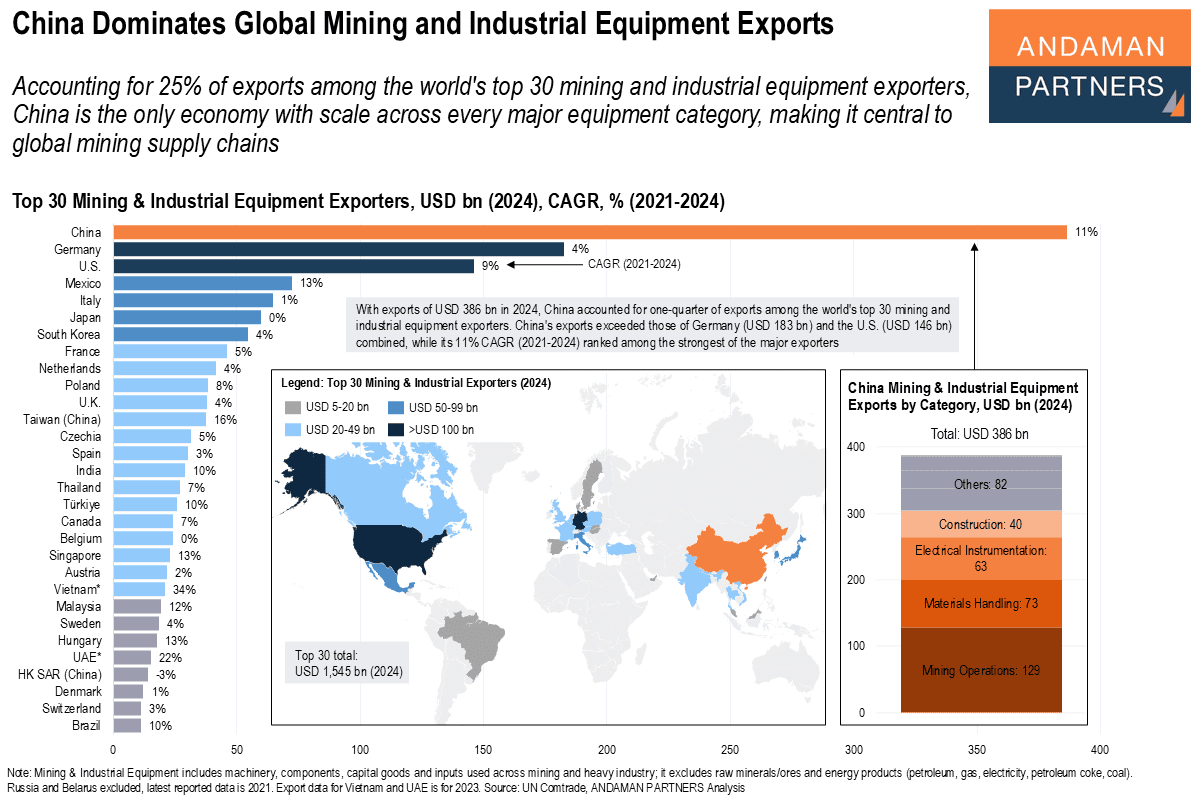 You are currently viewing China Dominates Global Mining and Industrial Equipment Exports
