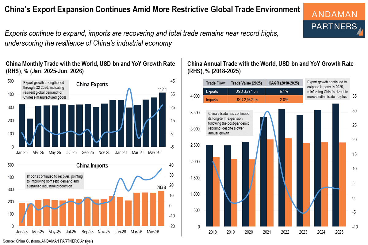 You are currently viewing China’s Export Expansion Continues Amid More Restrictive Global Trade Environment