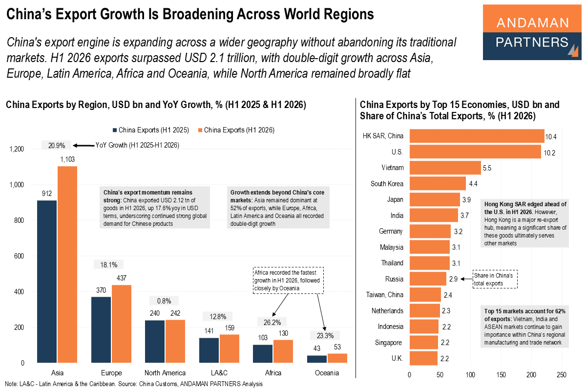 Read more about the article China’s Export Growth Is Broadening Across World Regions