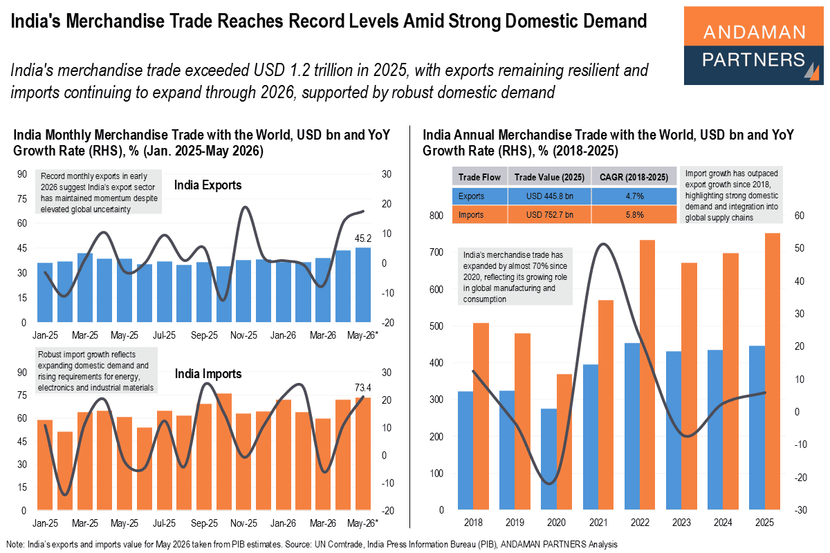 Read more about the article India’s Merchandise Trade Reaches Record Levels Amid Strong Domestic Demand
