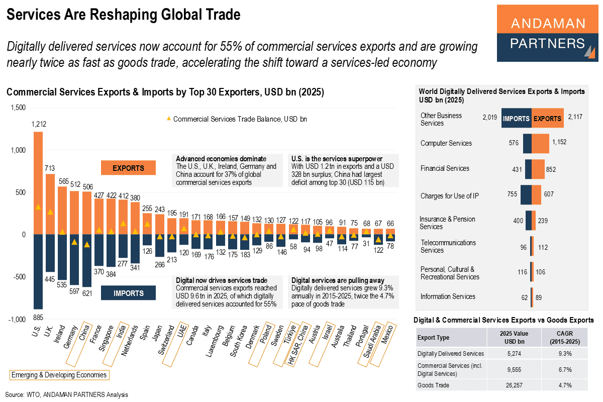 Read more about the article Services Are Reshaping Global Trade