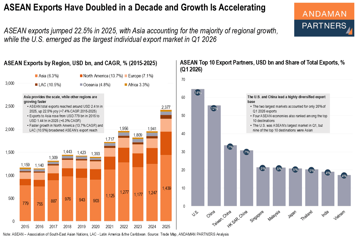Read more about the article ASEAN Exports Have Doubled in a Decade, and Growth Is Accelerating