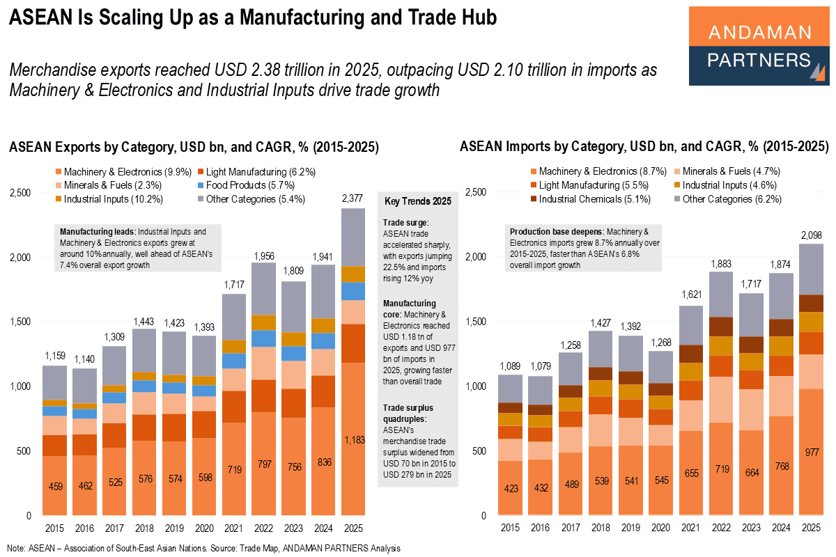 You are currently viewing ASEAN Is Scaling Up as a Manufacturing and Trade Hub
