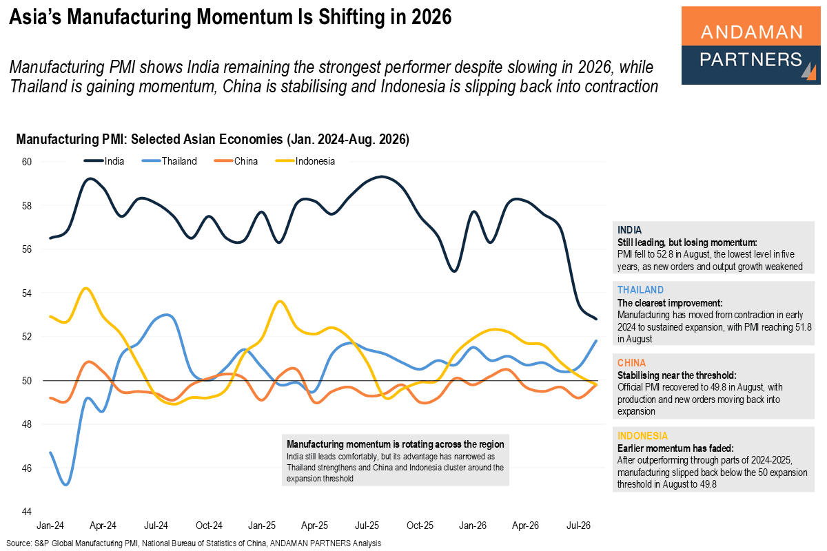 Read more about the article Asia’s Manufacturing Momentum Is Shifting in 2026