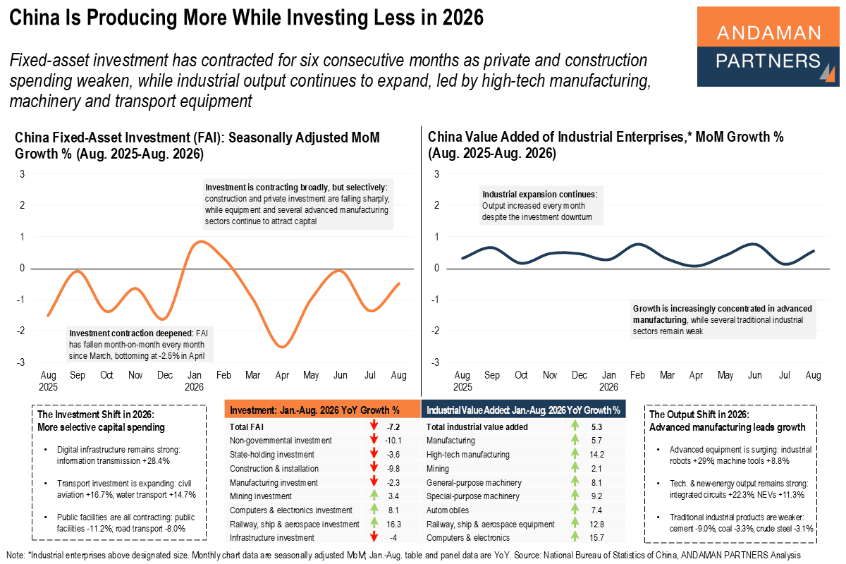 You are currently viewing China Is Producing More While Investing Less in 2026