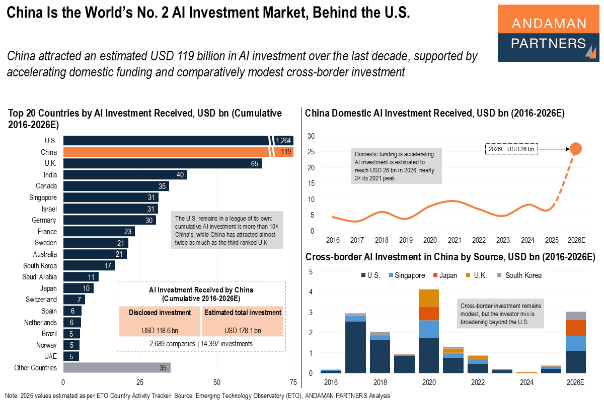 You are currently viewing China Is the World’s No. 2 AI Investment Market, Behind the U.S.