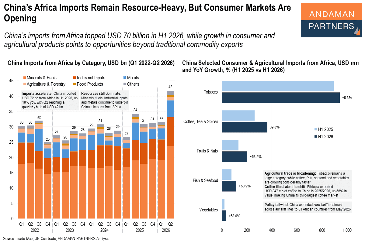 You are currently viewing China’s Africa Imports Remain Resource-Heavy, But Consumer Markets Are Opening
