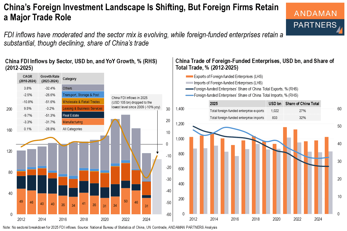 You are currently viewing China’s Foreign Investment Landscape Is Shifting, But Foreign Firms Retain a Major Trade Role