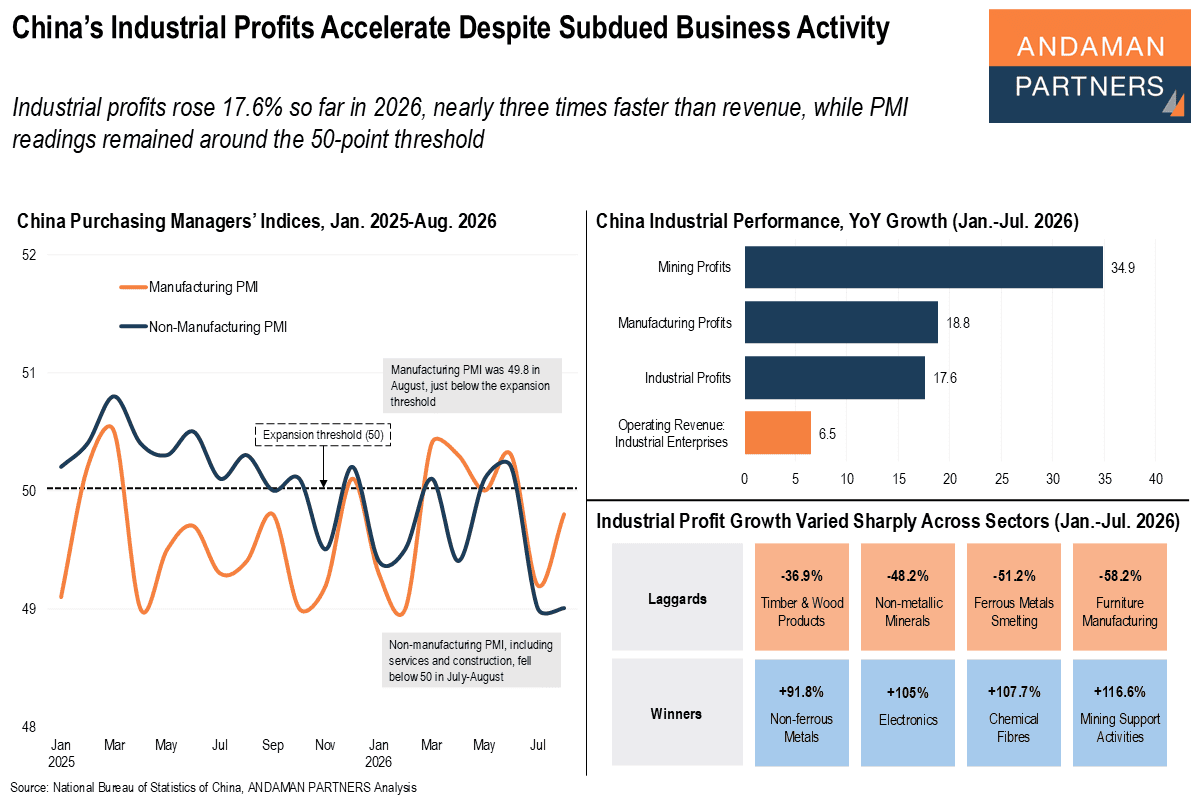 Read more about the article China’s Industrial Profits Accelerate Despite Subdued Business Activity